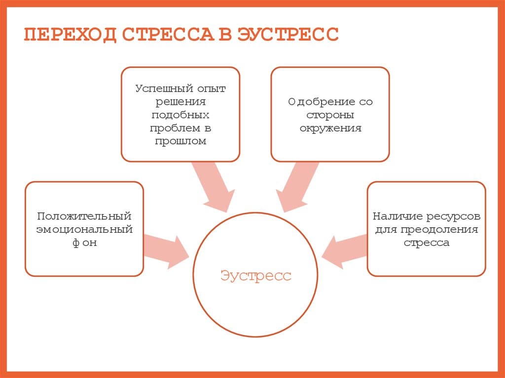 стадии развития стресса