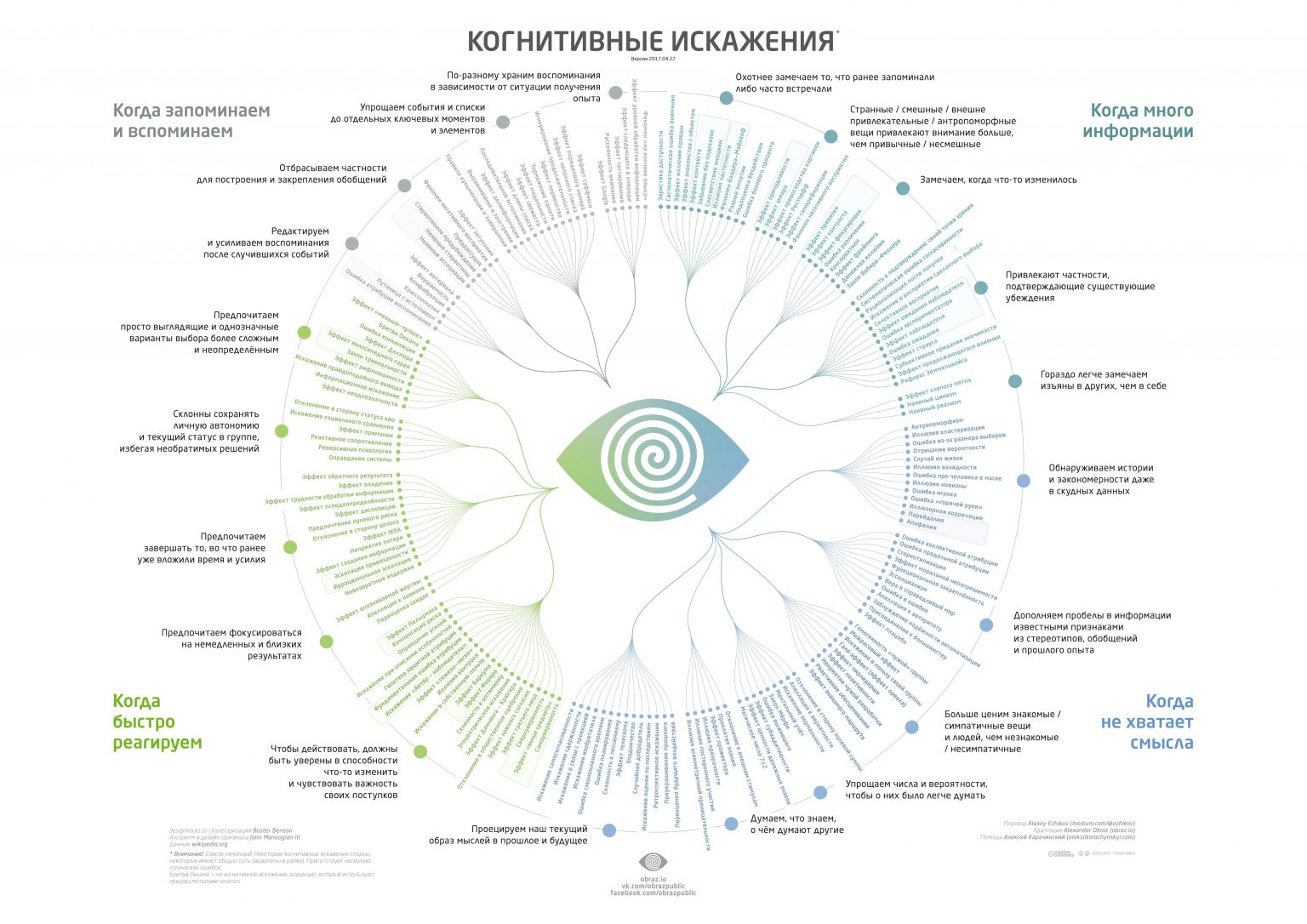 Когнитивные искажения схема в высоком разрешении на русском